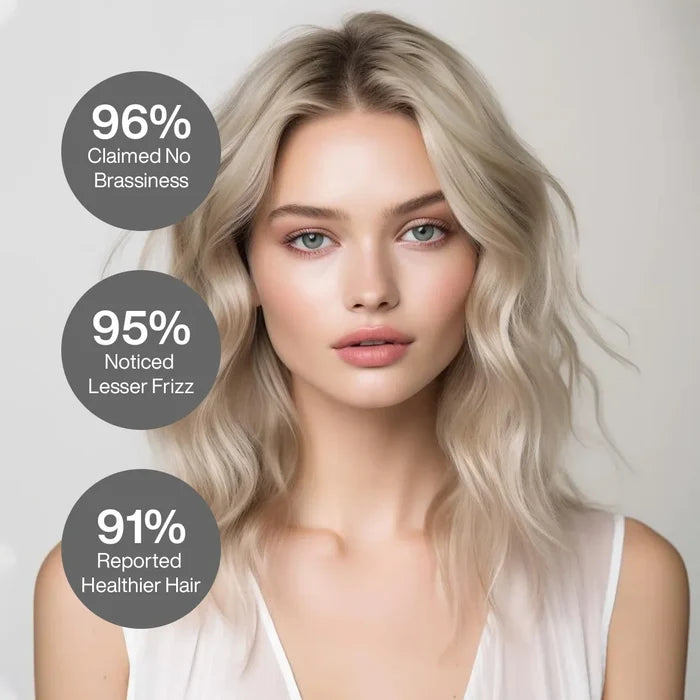 Leave-In Bombshell Cream over an icy blonde: 96% claimed no brassiness, 95% noticed lesser frizz, 91% reported healthier hair